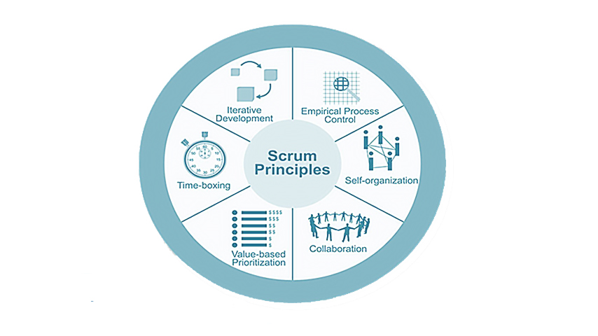 Prioritizing with Purpose Scrum Principles in Action