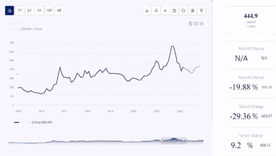 Zinc Chloride Prices