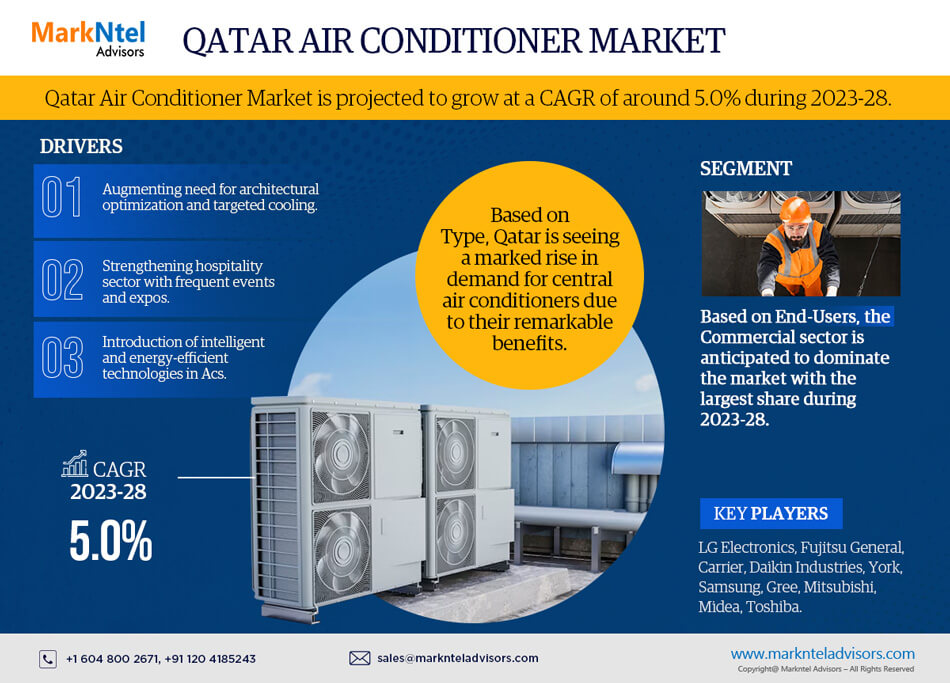 Qatar Air Conditioner Market