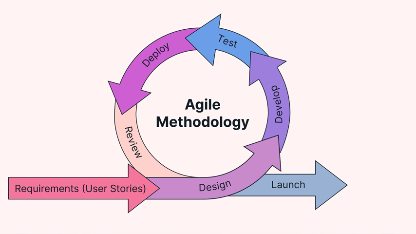 Leading Agile Transformation Projects